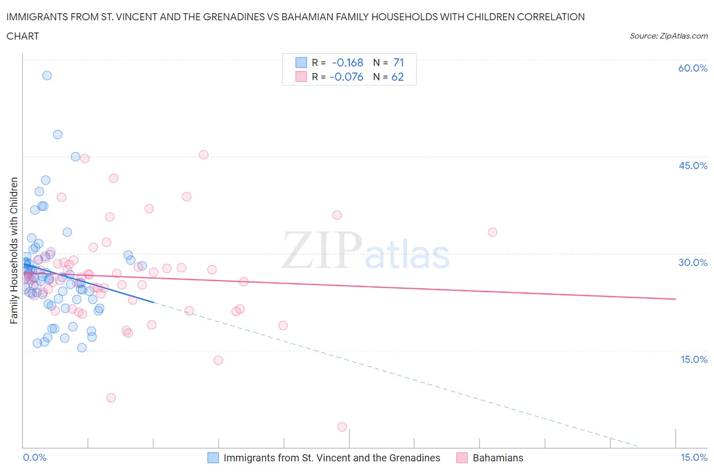 Immigrants from St. Vincent and the Grenadines vs Bahamian Family Households with Children