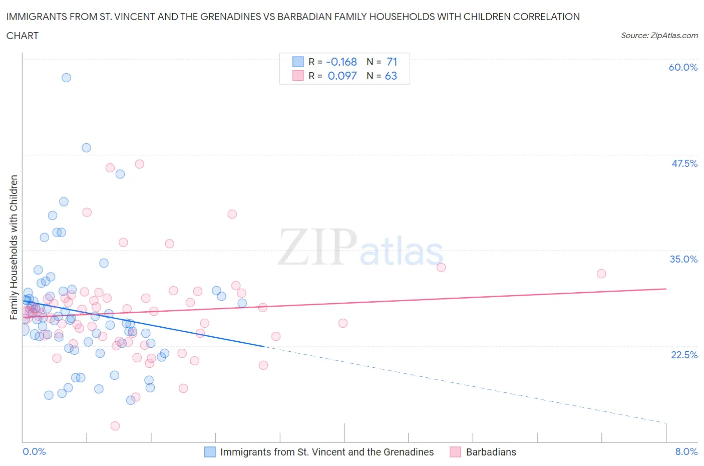 Immigrants from St. Vincent and the Grenadines vs Barbadian Family Households with Children