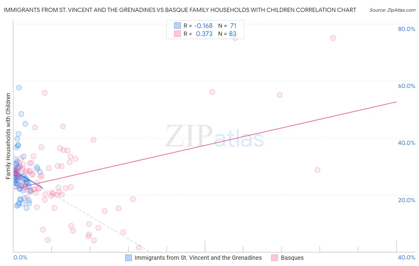 Immigrants from St. Vincent and the Grenadines vs Basque Family Households with Children