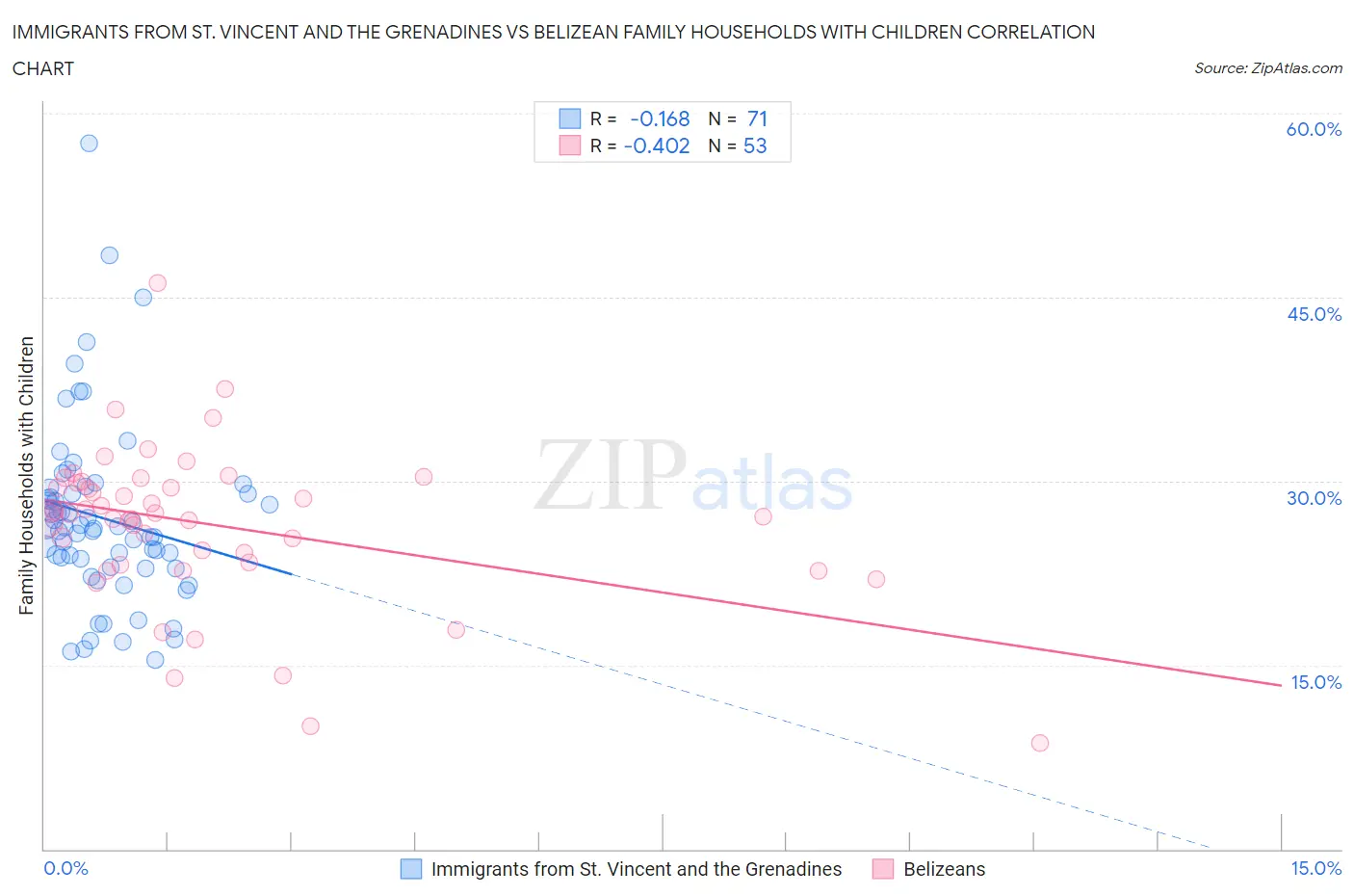 Immigrants from St. Vincent and the Grenadines vs Belizean Family Households with Children