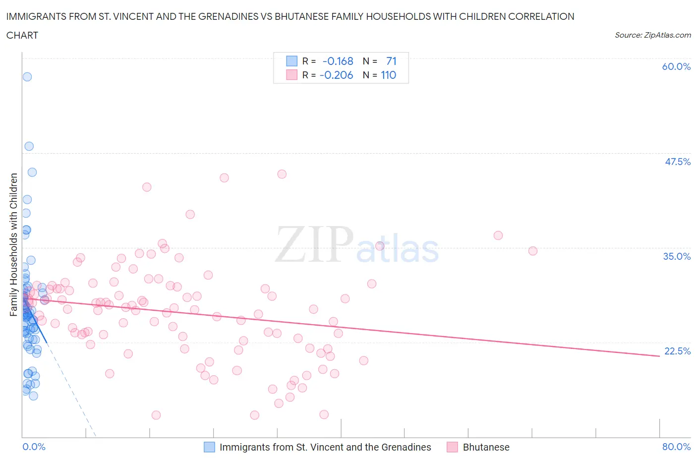 Immigrants from St. Vincent and the Grenadines vs Bhutanese Family Households with Children