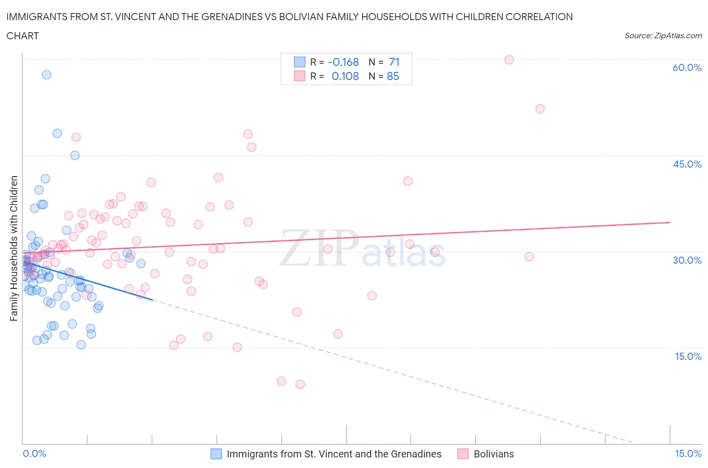 Immigrants from St. Vincent and the Grenadines vs Bolivian Family Households with Children