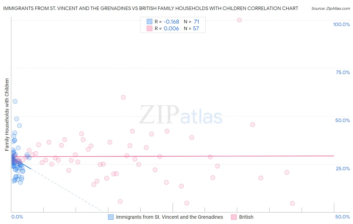 Immigrants from St. Vincent and the Grenadines vs British Family Households with Children