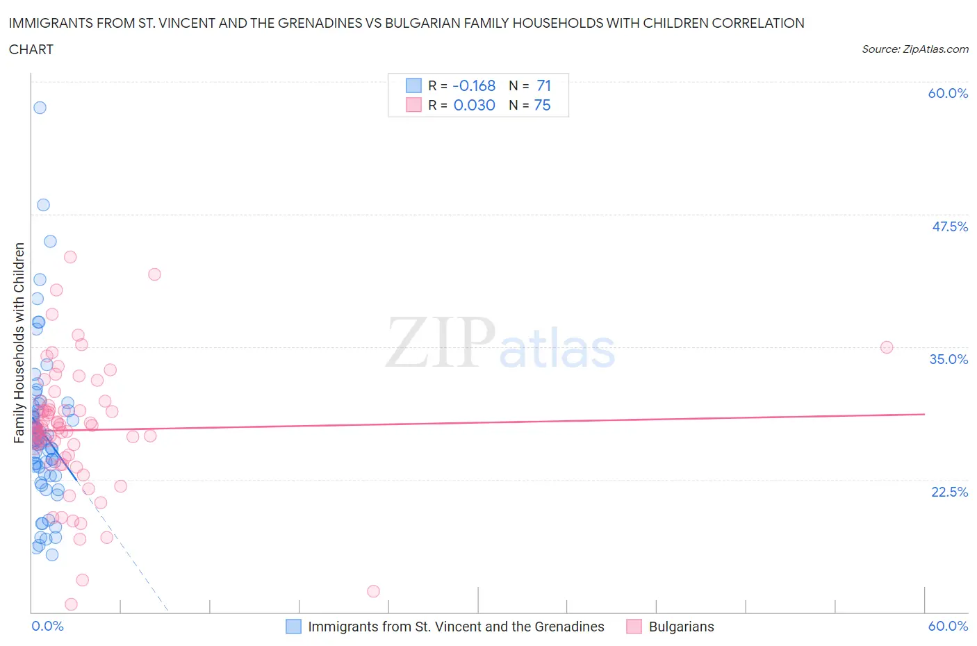 Immigrants from St. Vincent and the Grenadines vs Bulgarian Family Households with Children
