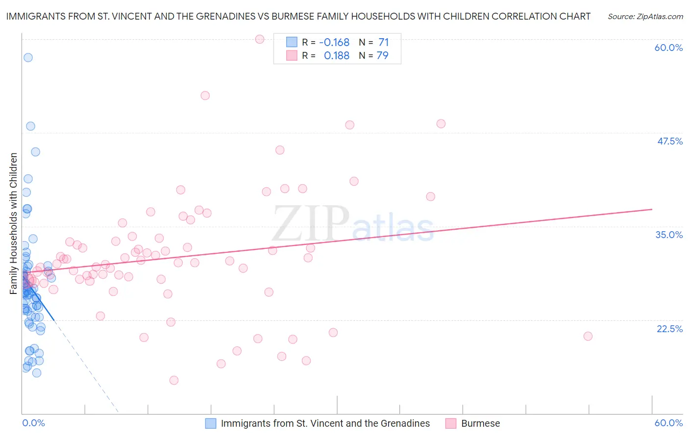 Immigrants from St. Vincent and the Grenadines vs Burmese Family Households with Children