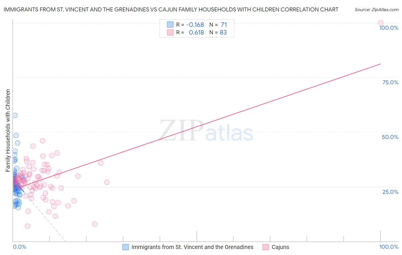 Immigrants from St. Vincent and the Grenadines vs Cajun Family Households with Children