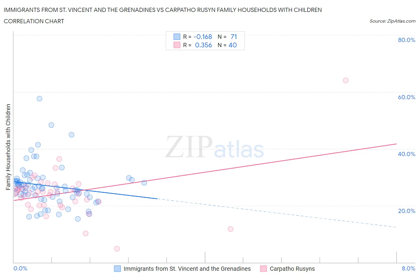 Immigrants from St. Vincent and the Grenadines vs Carpatho Rusyn Family Households with Children