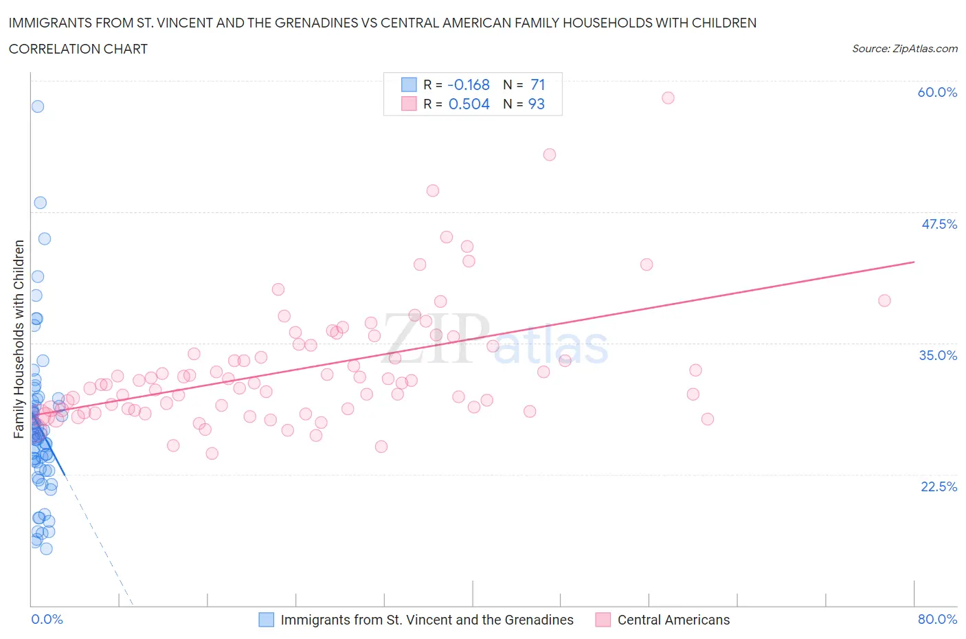 Immigrants from St. Vincent and the Grenadines vs Central American Family Households with Children