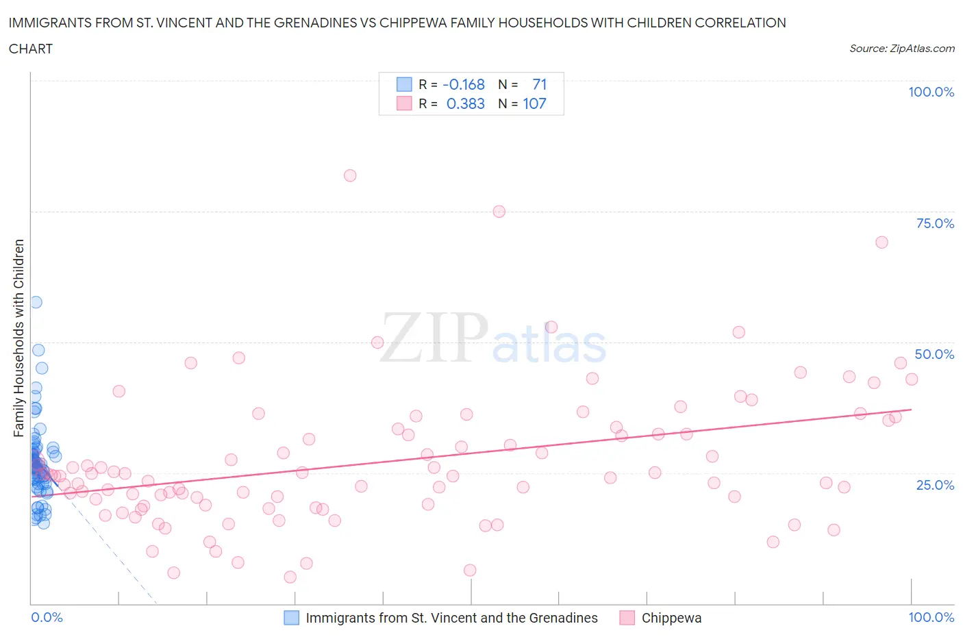Immigrants from St. Vincent and the Grenadines vs Chippewa Family Households with Children