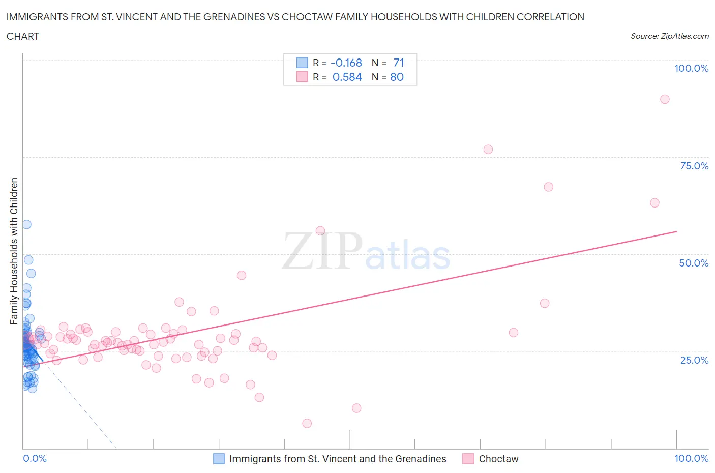 Immigrants from St. Vincent and the Grenadines vs Choctaw Family Households with Children