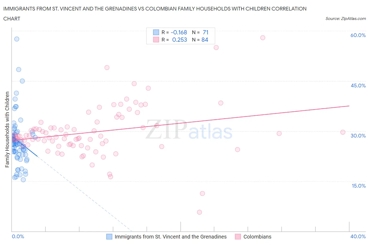 Immigrants from St. Vincent and the Grenadines vs Colombian Family Households with Children