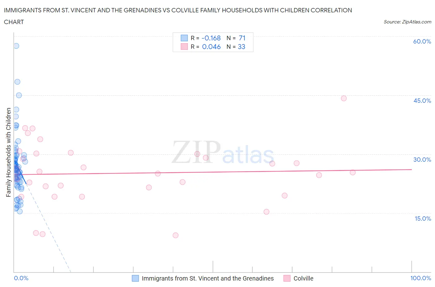 Immigrants from St. Vincent and the Grenadines vs Colville Family Households with Children