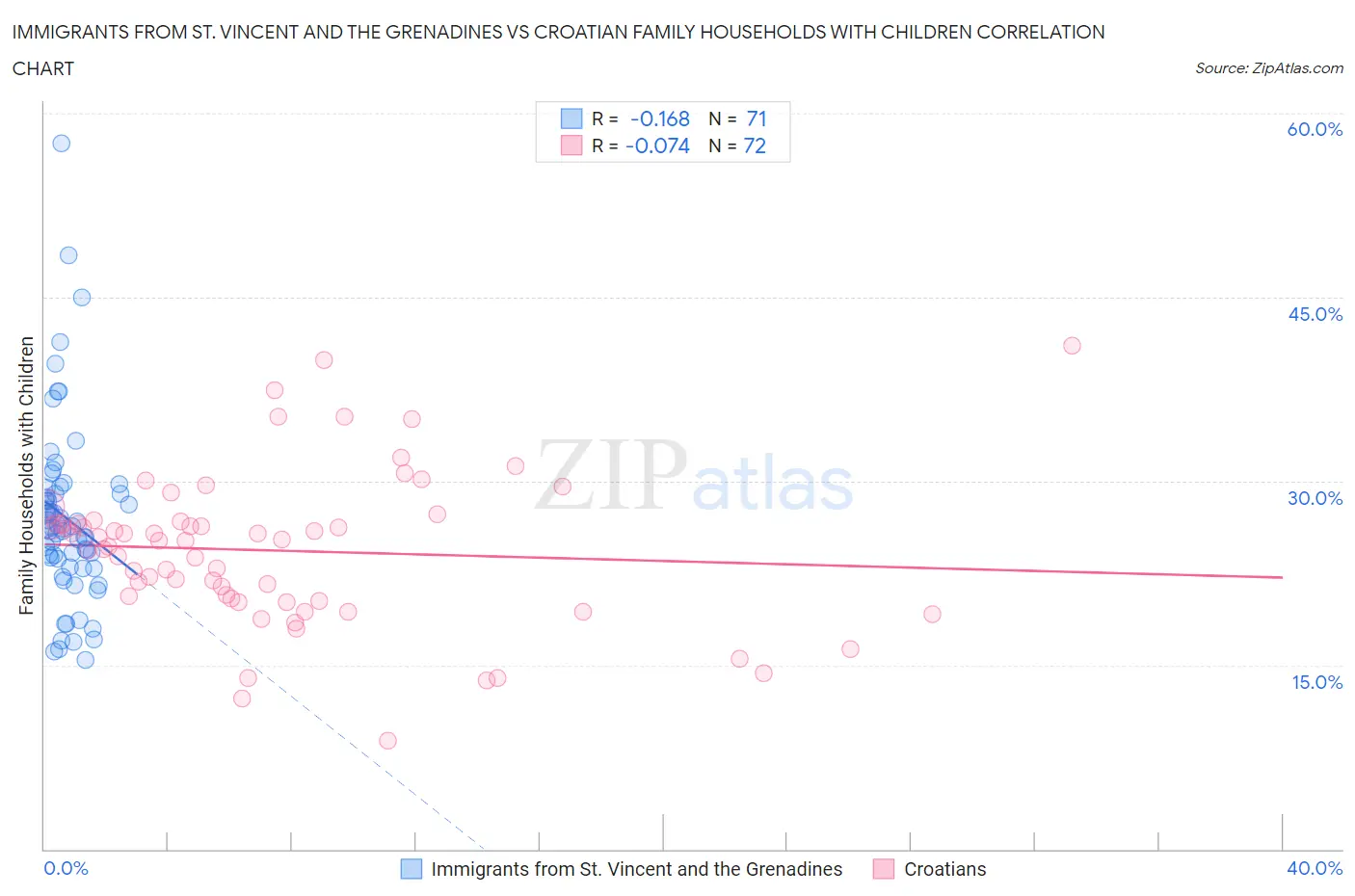 Immigrants from St. Vincent and the Grenadines vs Croatian Family Households with Children