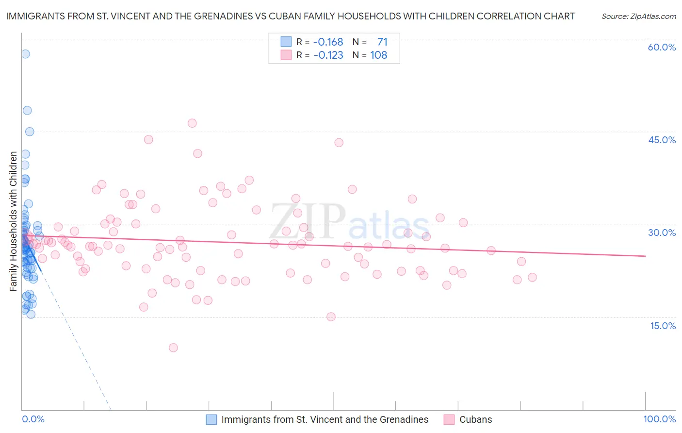 Immigrants from St. Vincent and the Grenadines vs Cuban Family Households with Children