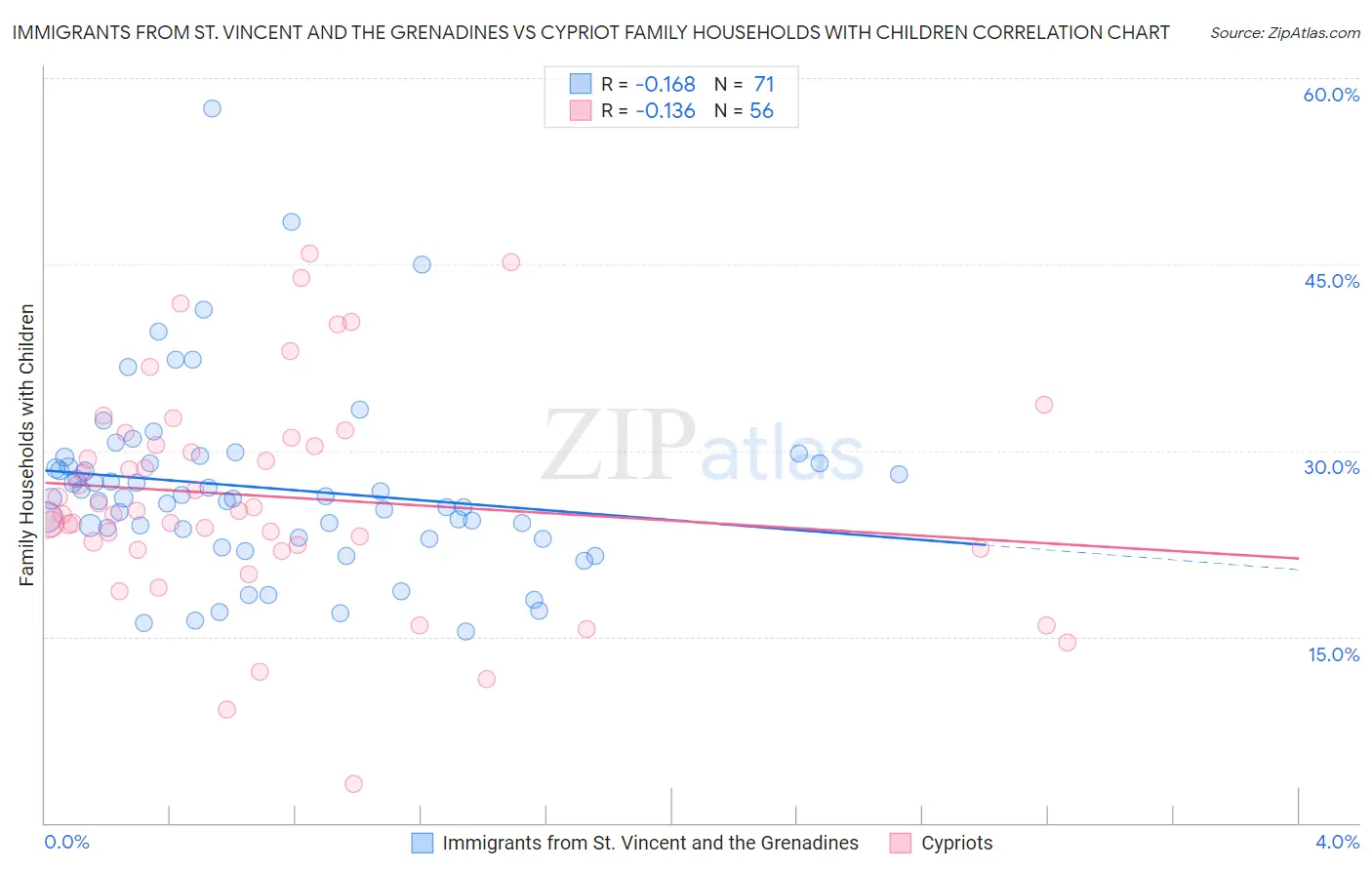 Immigrants from St. Vincent and the Grenadines vs Cypriot Family Households with Children