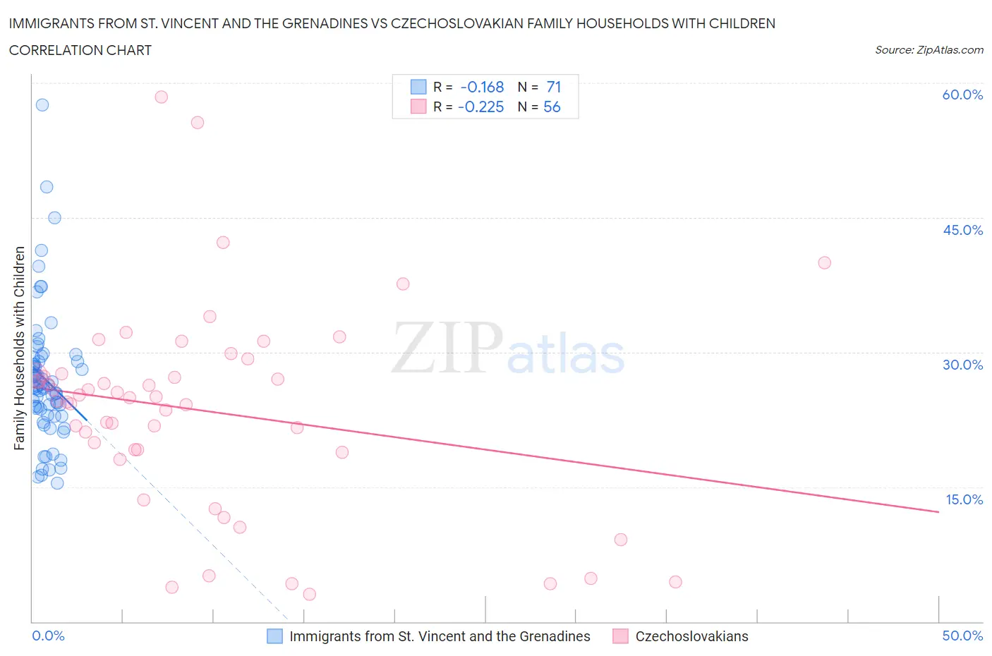 Immigrants from St. Vincent and the Grenadines vs Czechoslovakian Family Households with Children