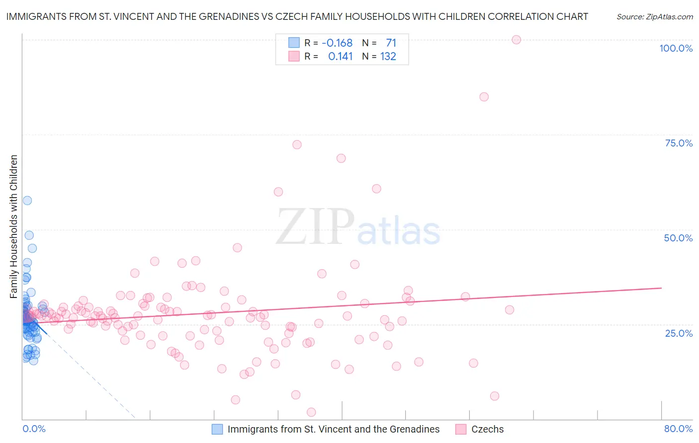 Immigrants from St. Vincent and the Grenadines vs Czech Family Households with Children