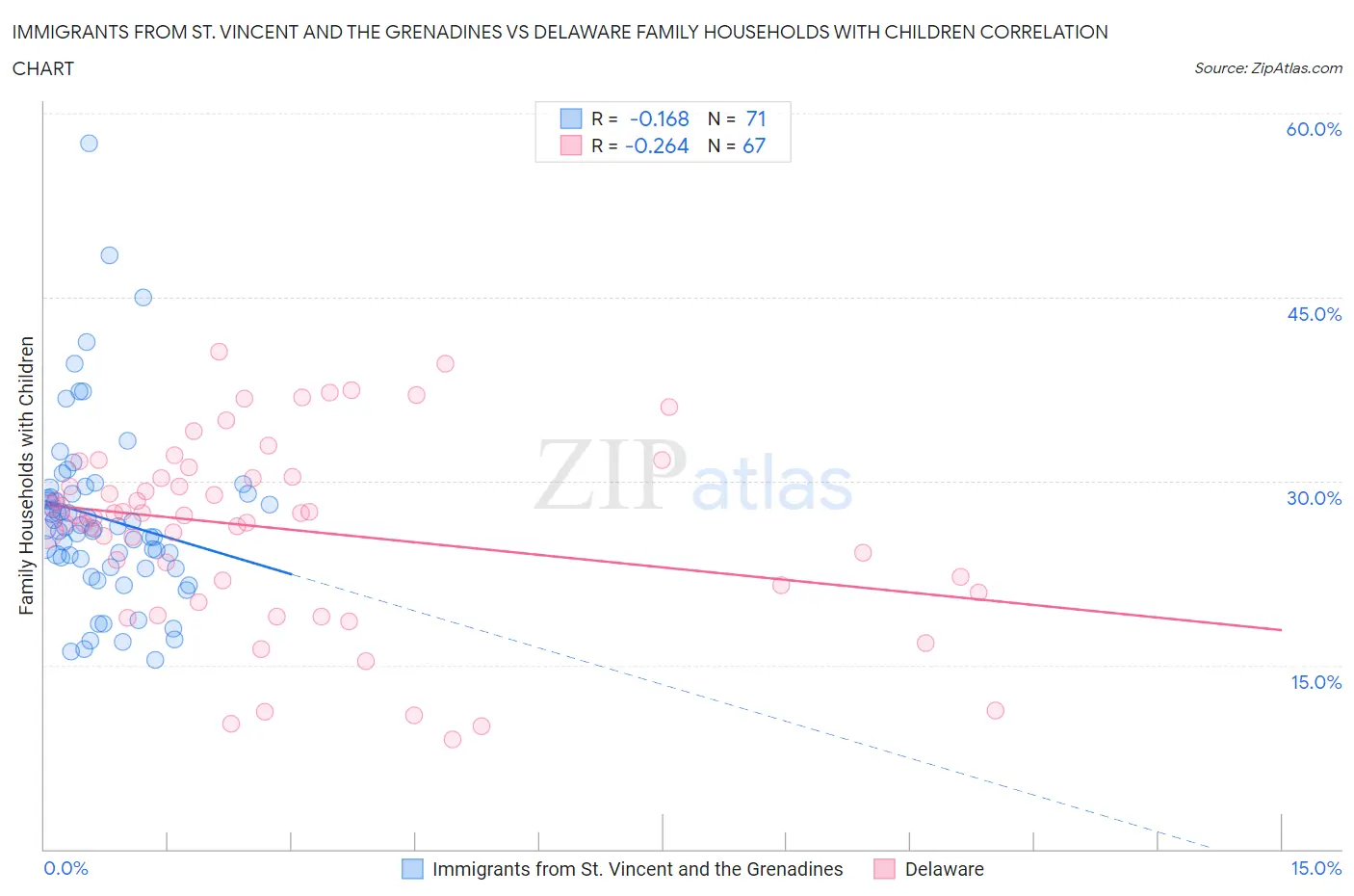 Immigrants from St. Vincent and the Grenadines vs Delaware Family Households with Children