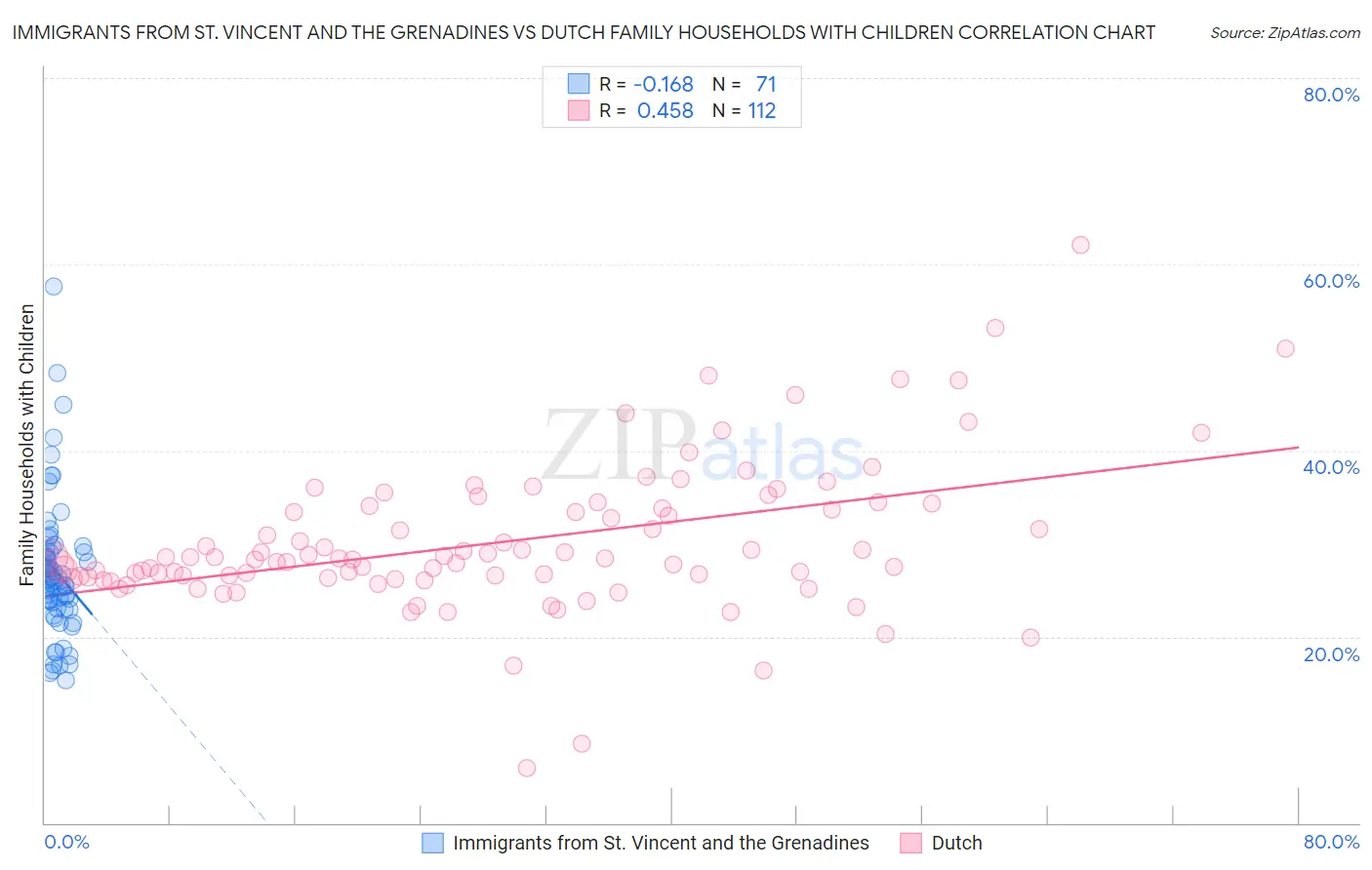 Immigrants from St. Vincent and the Grenadines vs Dutch Family Households with Children