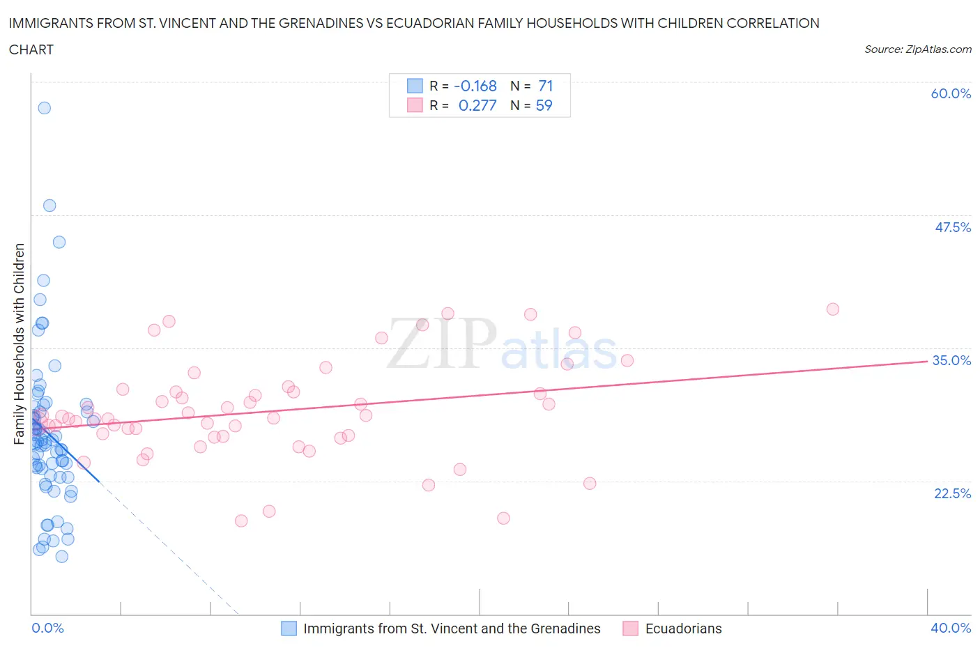 Immigrants from St. Vincent and the Grenadines vs Ecuadorian Family Households with Children