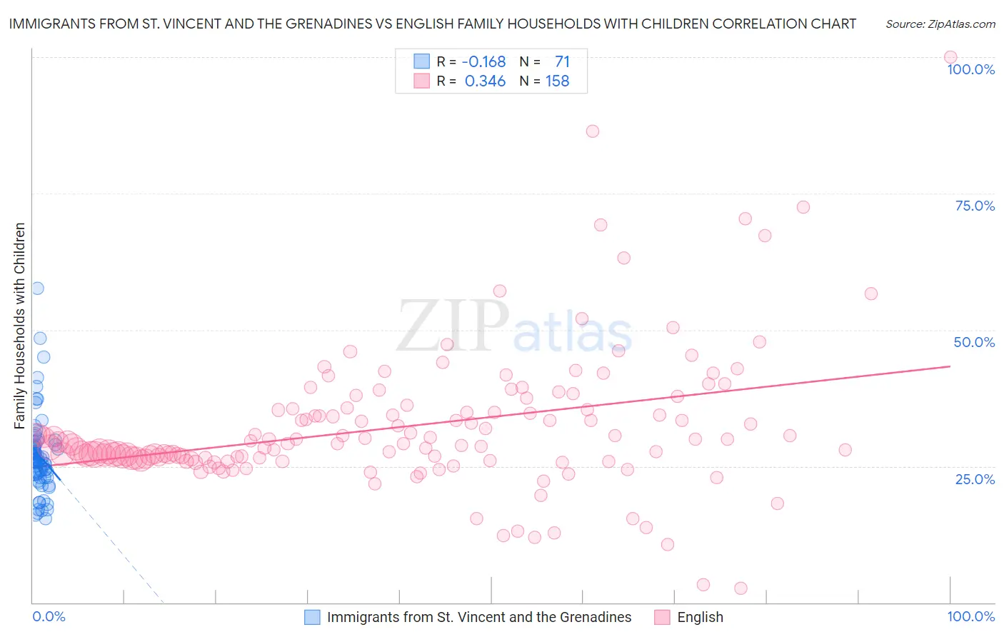 Immigrants from St. Vincent and the Grenadines vs English Family Households with Children