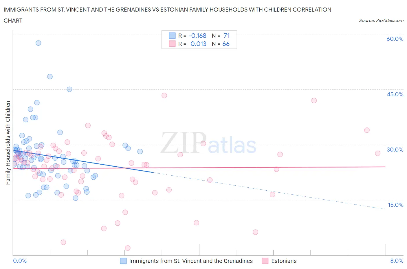 Immigrants from St. Vincent and the Grenadines vs Estonian Family Households with Children