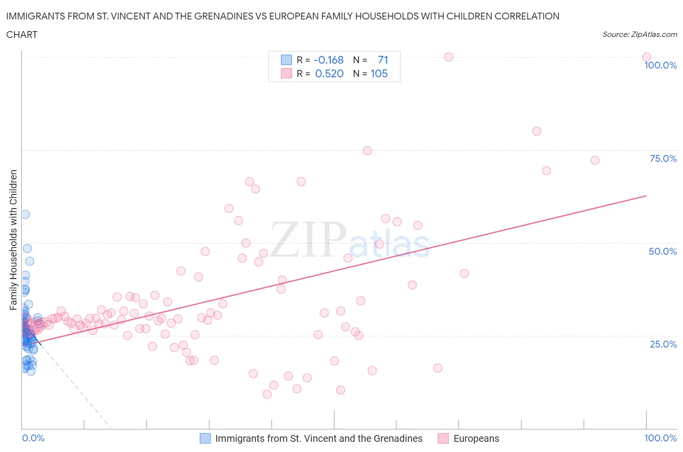 Immigrants from St. Vincent and the Grenadines vs European Family Households with Children