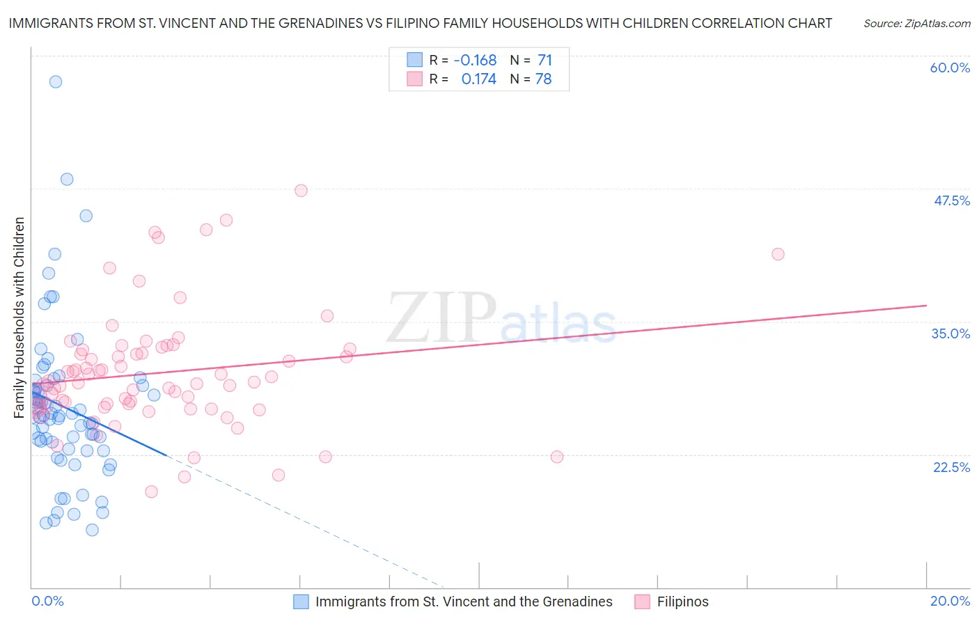 Immigrants from St. Vincent and the Grenadines vs Filipino Family Households with Children