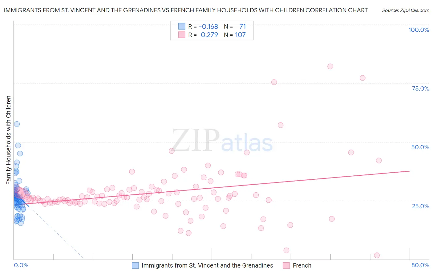 Immigrants from St. Vincent and the Grenadines vs French Family Households with Children