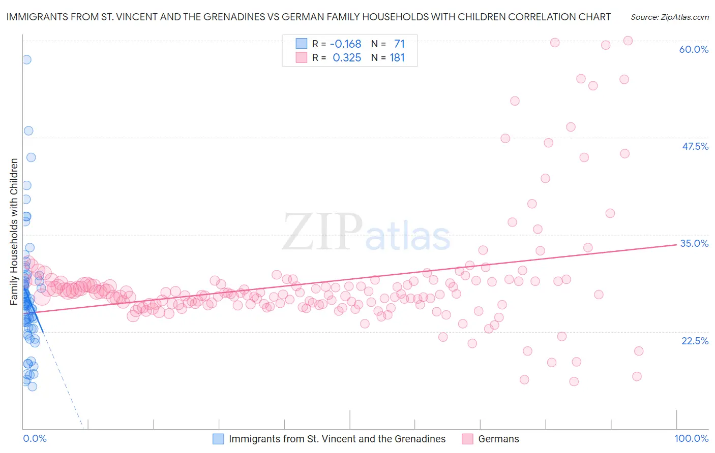 Immigrants from St. Vincent and the Grenadines vs German Family Households with Children