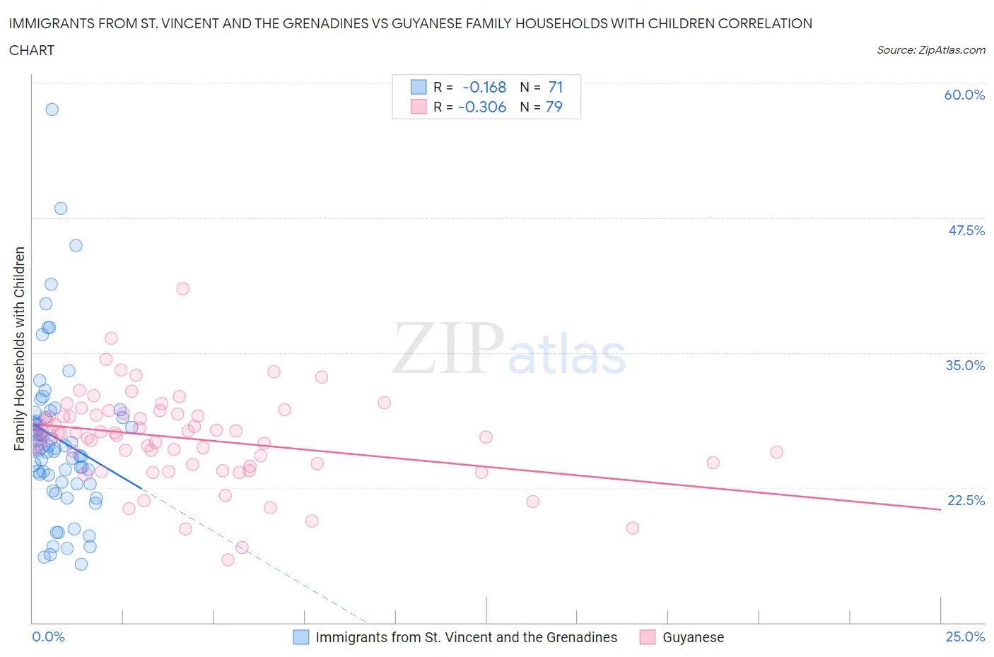 Immigrants from St. Vincent and the Grenadines vs Guyanese Family Households with Children