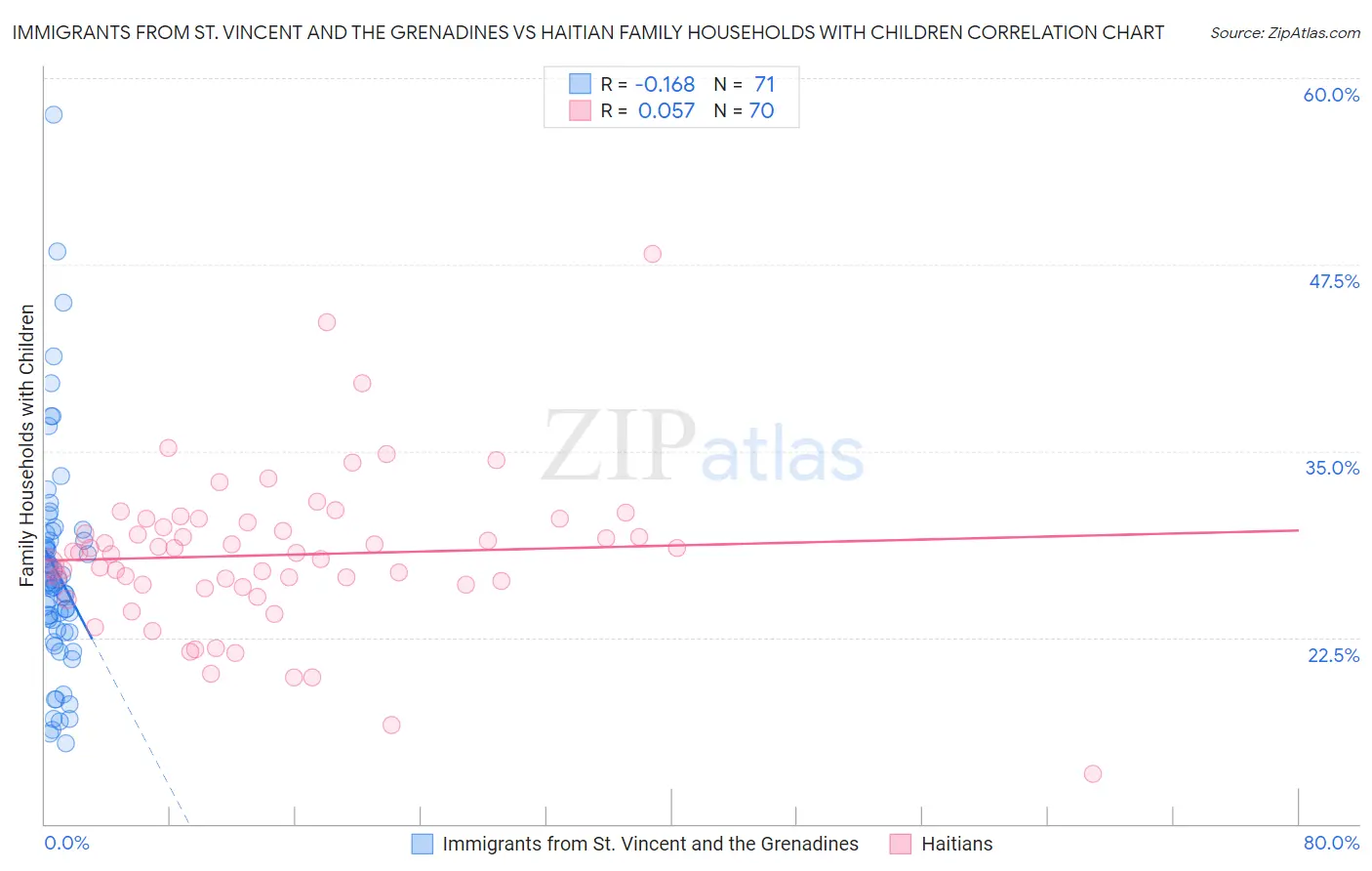 Immigrants from St. Vincent and the Grenadines vs Haitian Family Households with Children