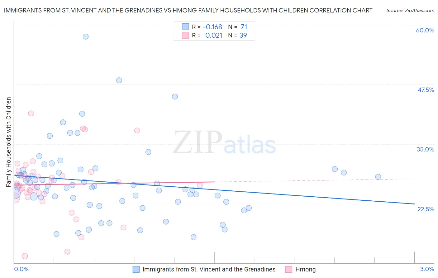 Immigrants from St. Vincent and the Grenadines vs Hmong Family Households with Children