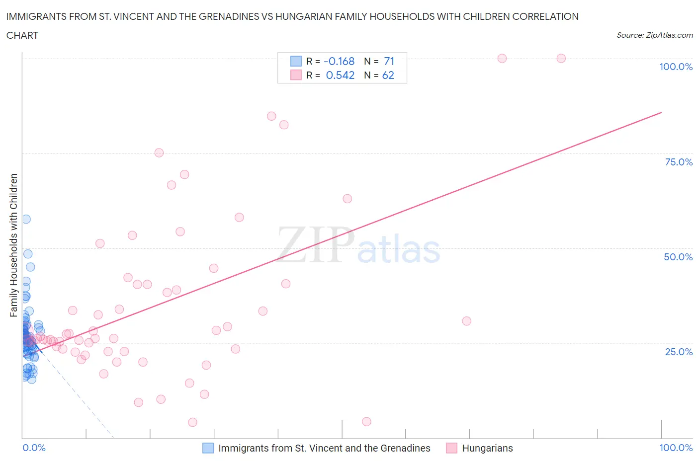 Immigrants from St. Vincent and the Grenadines vs Hungarian Family Households with Children
