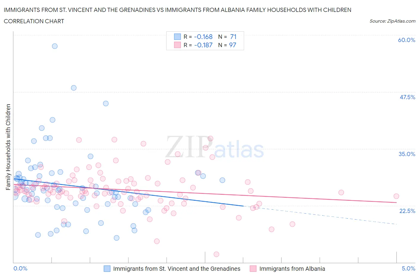 Immigrants from St. Vincent and the Grenadines vs Immigrants from Albania Family Households with Children