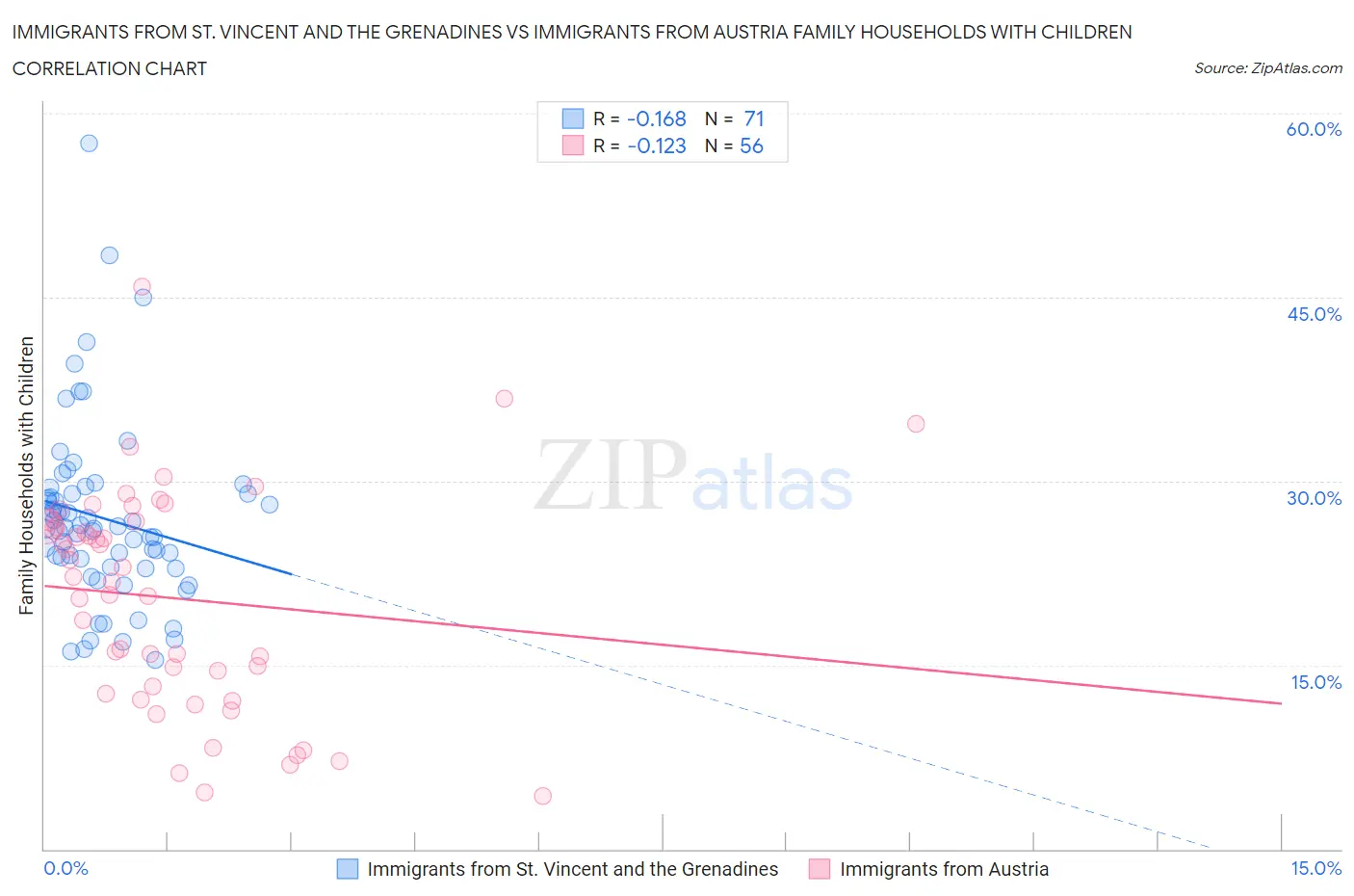 Immigrants from St. Vincent and the Grenadines vs Immigrants from Austria Family Households with Children