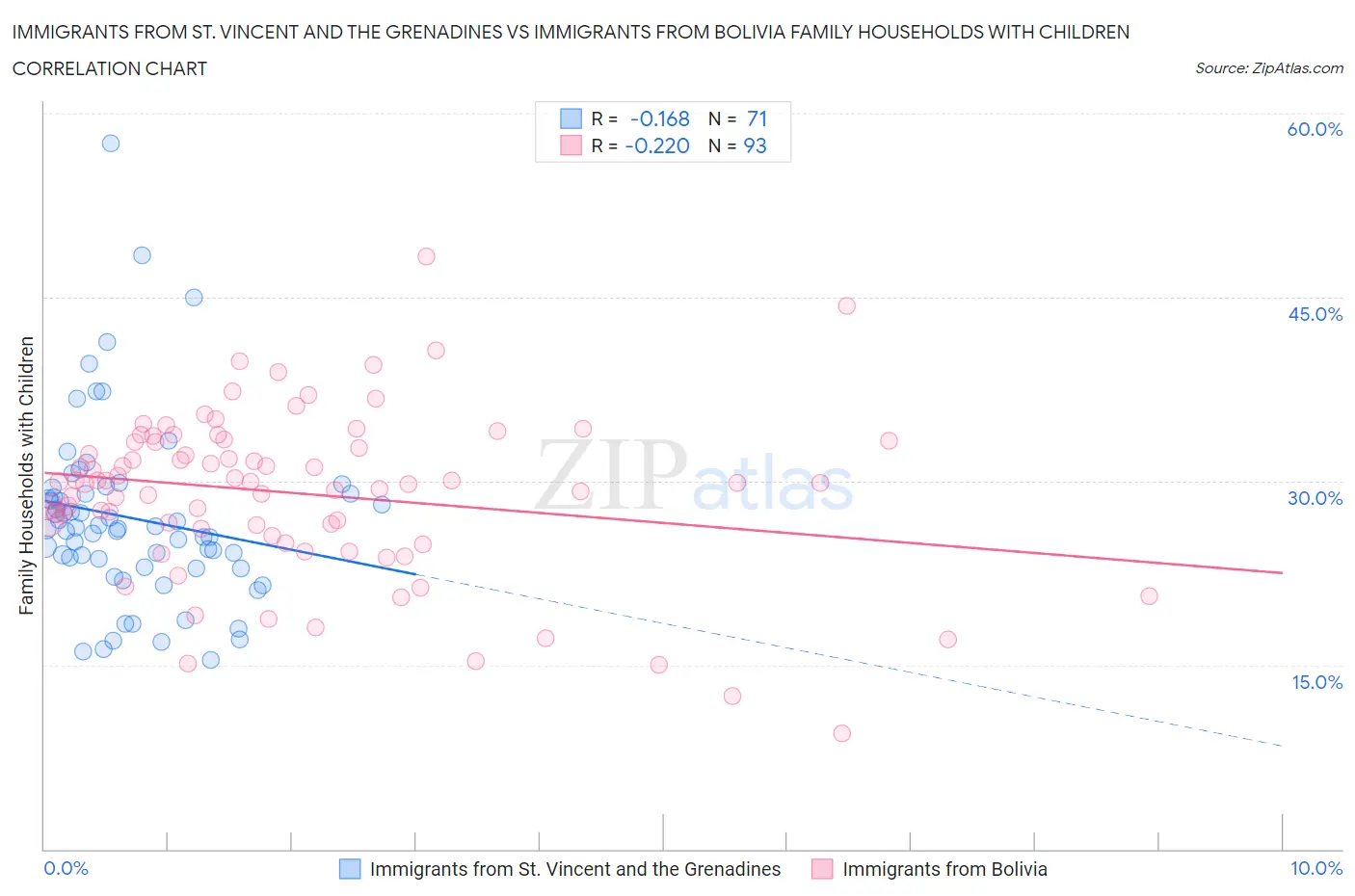 Immigrants from St. Vincent and the Grenadines vs Immigrants from Bolivia Family Households with Children