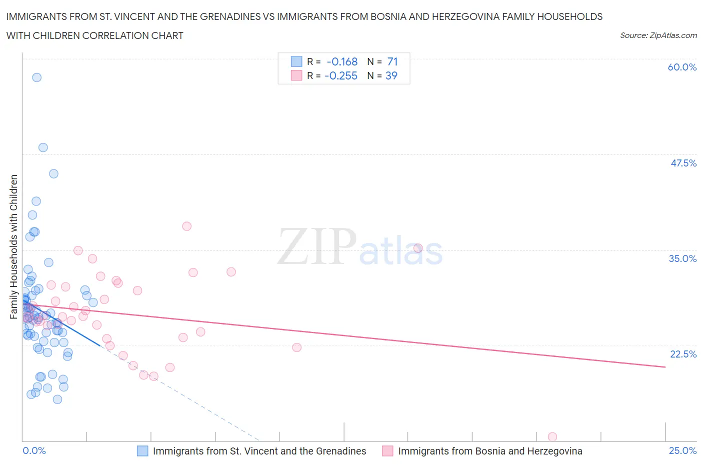 Immigrants from St. Vincent and the Grenadines vs Immigrants from Bosnia and Herzegovina Family Households with Children