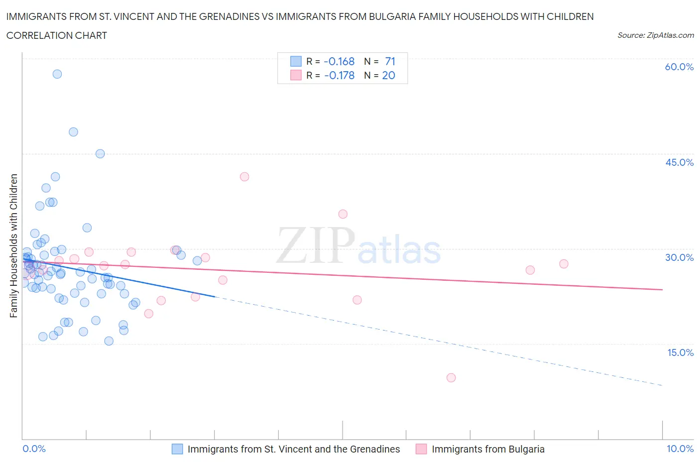 Immigrants from St. Vincent and the Grenadines vs Immigrants from Bulgaria Family Households with Children