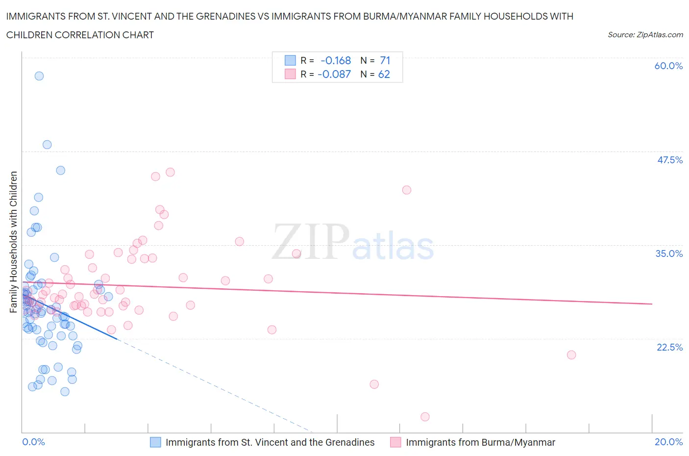 Immigrants from St. Vincent and the Grenadines vs Immigrants from Burma/Myanmar Family Households with Children