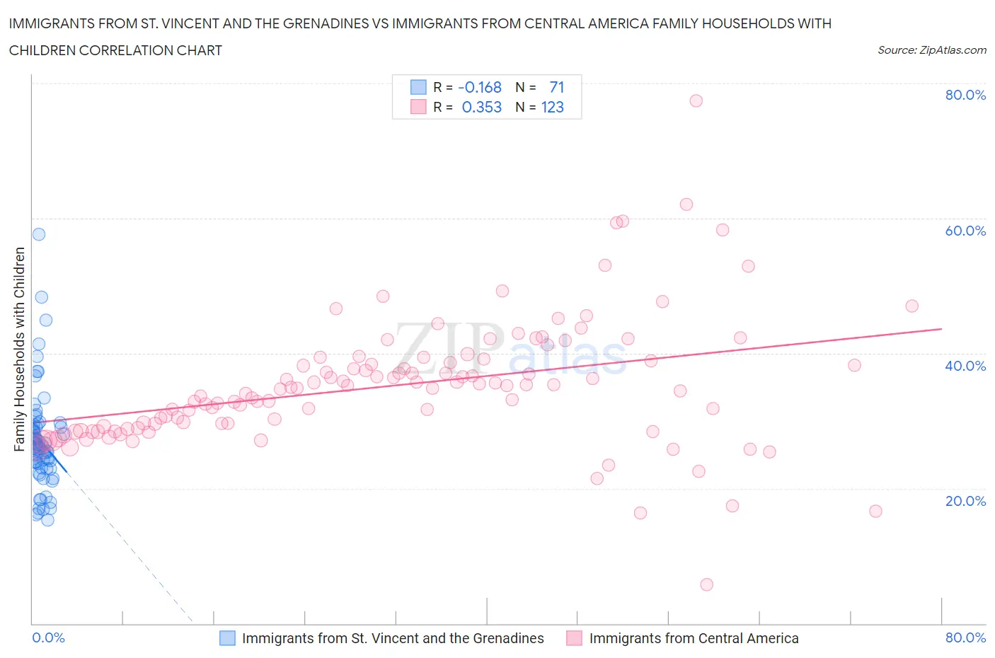 Immigrants from St. Vincent and the Grenadines vs Immigrants from Central America Family Households with Children