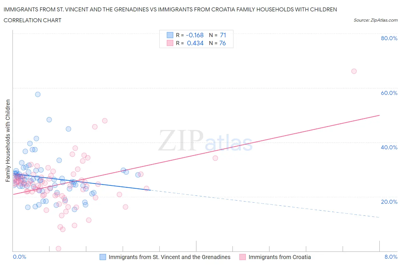 Immigrants from St. Vincent and the Grenadines vs Immigrants from Croatia Family Households with Children