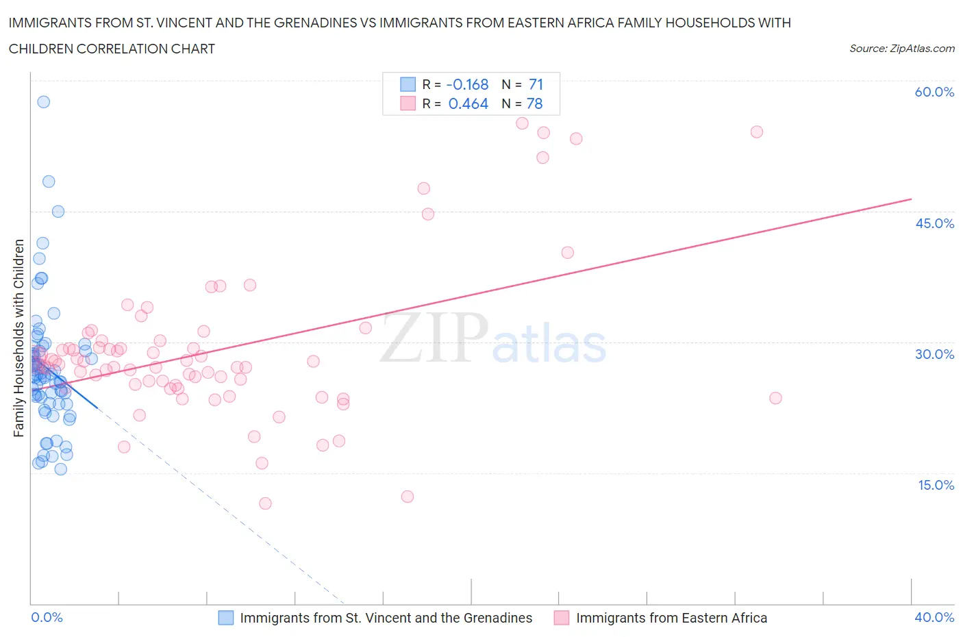 Immigrants from St. Vincent and the Grenadines vs Immigrants from Eastern Africa Family Households with Children