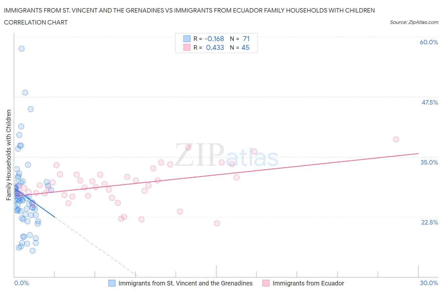 Immigrants from St. Vincent and the Grenadines vs Immigrants from Ecuador Family Households with Children
