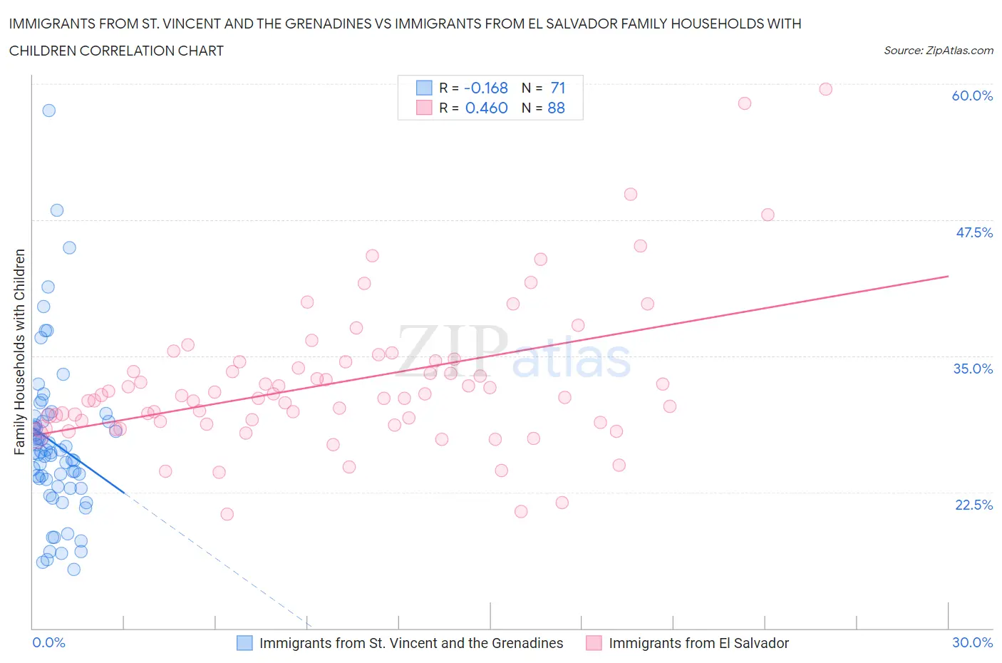 Immigrants from St. Vincent and the Grenadines vs Immigrants from El Salvador Family Households with Children