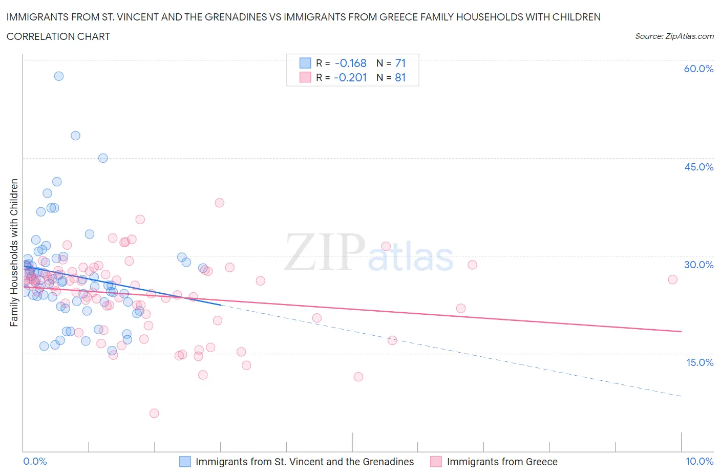 Immigrants from St. Vincent and the Grenadines vs Immigrants from Greece Family Households with Children