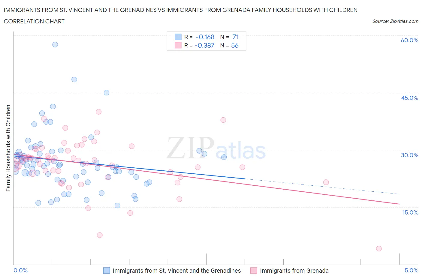 Immigrants from St. Vincent and the Grenadines vs Immigrants from Grenada Family Households with Children