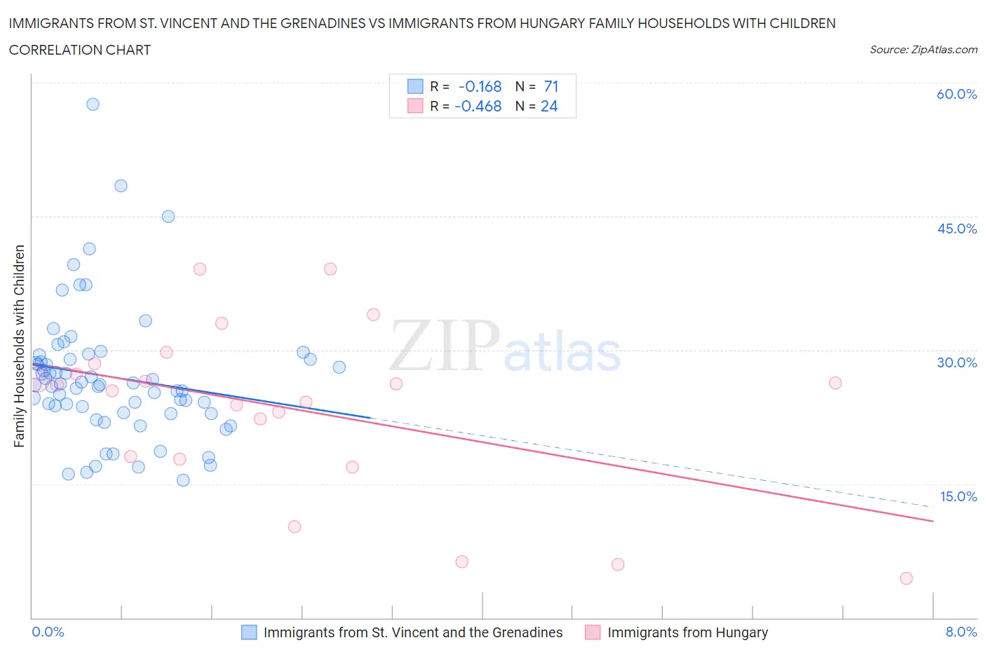 Immigrants from St. Vincent and the Grenadines vs Immigrants from Hungary Family Households with Children