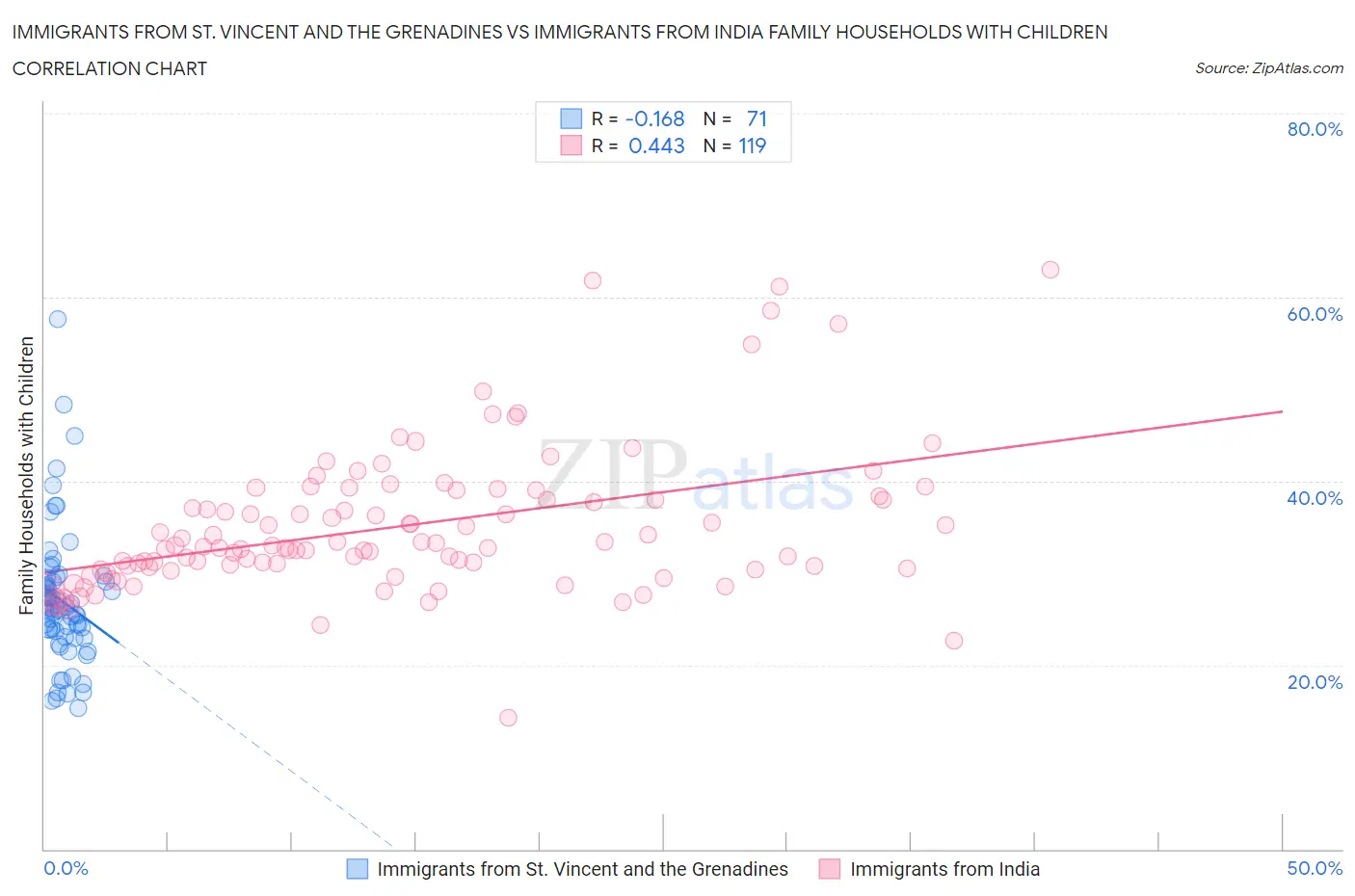Immigrants from St. Vincent and the Grenadines vs Immigrants from India Family Households with Children