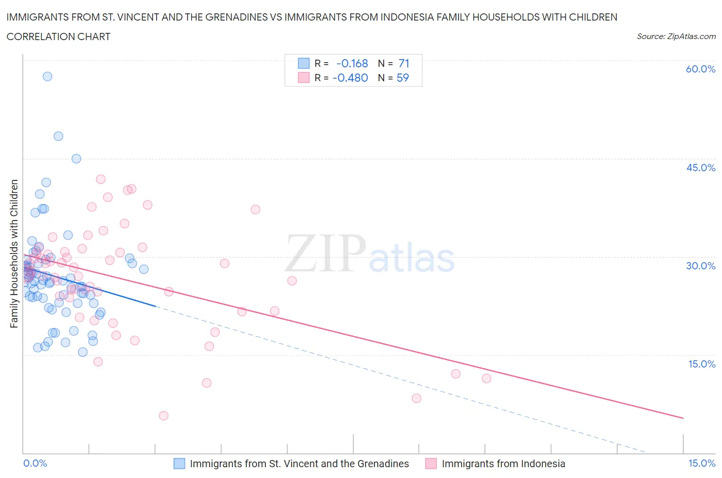 Immigrants from St. Vincent and the Grenadines vs Immigrants from Indonesia Family Households with Children